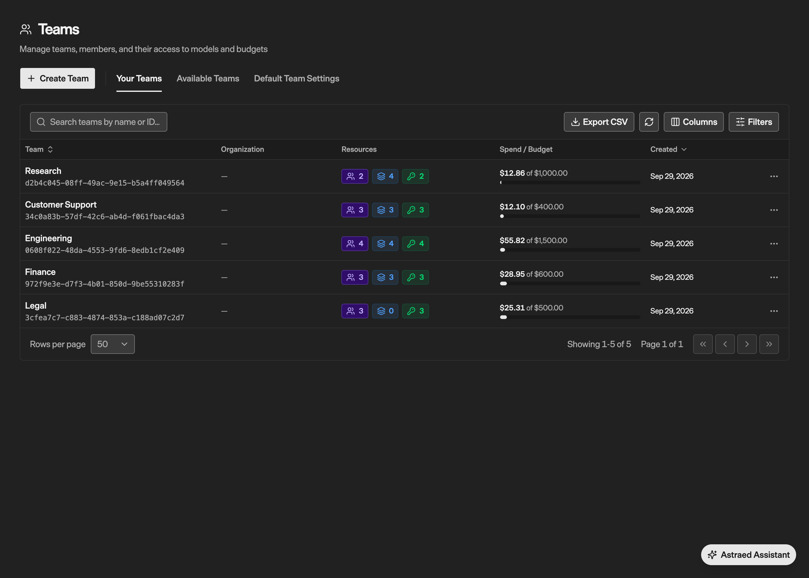 Teams management screen with create and search controls, five teams, counts of members, models, and access keys, and each team's spend against budget