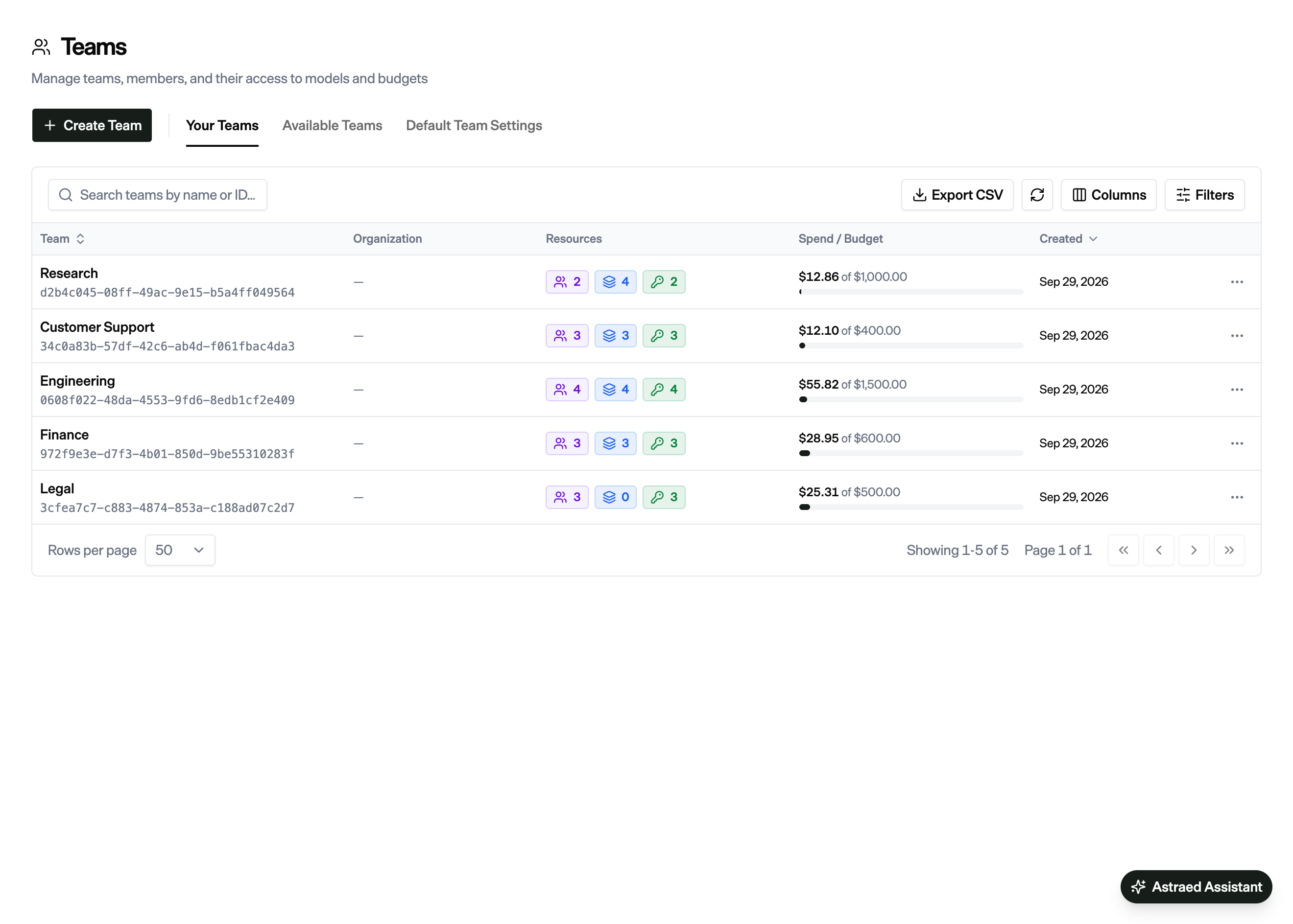 Teams management screen with create and search controls, five teams, counts of members, models, and access keys, and each team's spend against budget